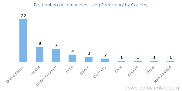 FeedHenry customers by country