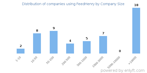 Companies using FeedHenry, by size (number of employees)