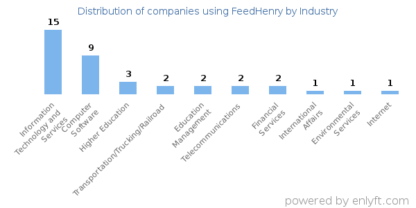 Companies using FeedHenry - Distribution by industry