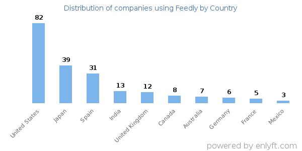 Feedly customers by country