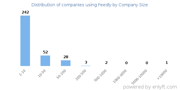 Companies using Feedly, by size (number of employees)