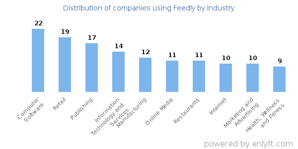 Companies using Feedly - Distribution by industry