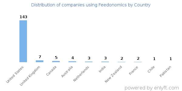 Feedonomics customers by country