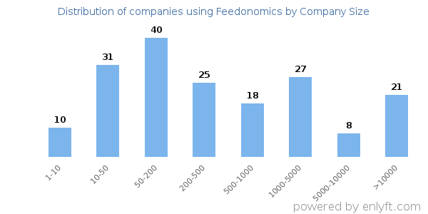 Companies using Feedonomics, by size (number of employees)