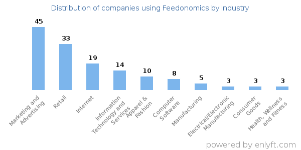 Companies using Feedonomics - Distribution by industry