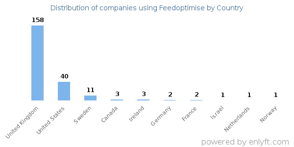Feedoptimise customers by country