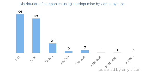 Companies using Feedoptimise, by size (number of employees)