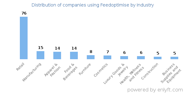 Companies using Feedoptimise - Distribution by industry