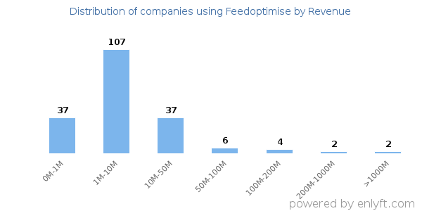 Feedoptimise clients - distribution by company revenue