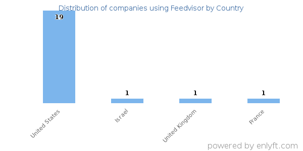 Feedvisor customers by country