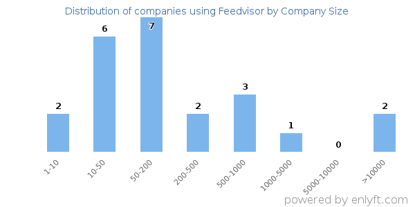 Companies using Feedvisor, by size (number of employees)