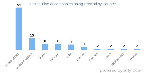 Feedzai customers by country