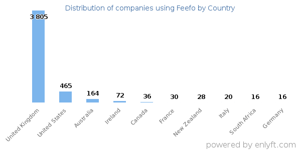 Feefo customers by country