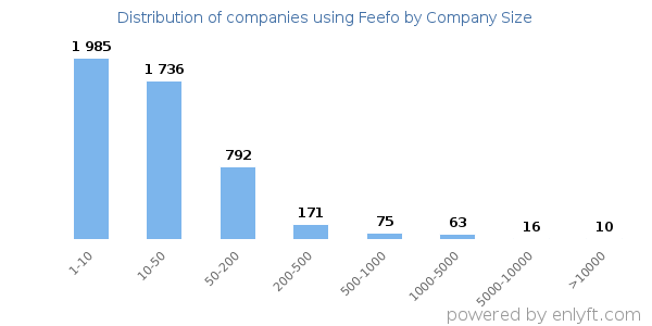 Companies using Feefo, by size (number of employees)