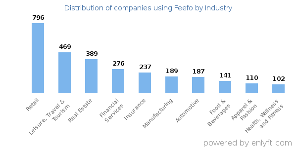 Companies using Feefo - Distribution by industry