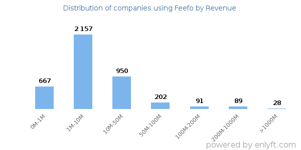 Feefo clients - distribution by company revenue