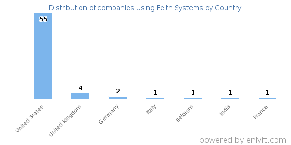 Feith Systems customers by country