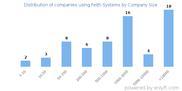 Companies using Feith Systems, by size (number of employees)