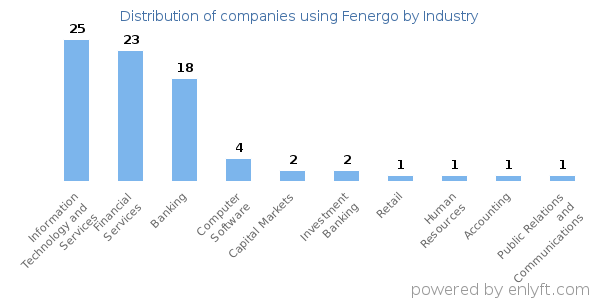 Companies using Fenergo - Distribution by industry