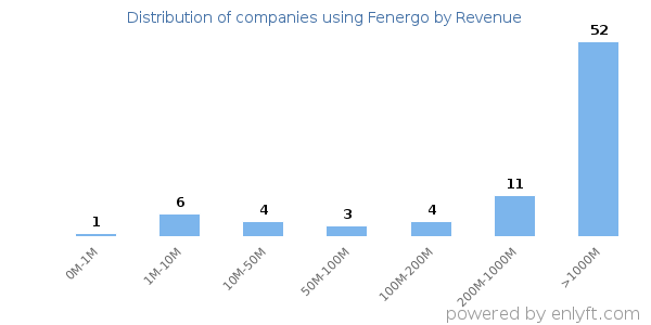 Fenergo clients - distribution by company revenue