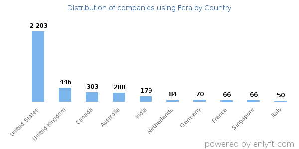 Fera customers by country