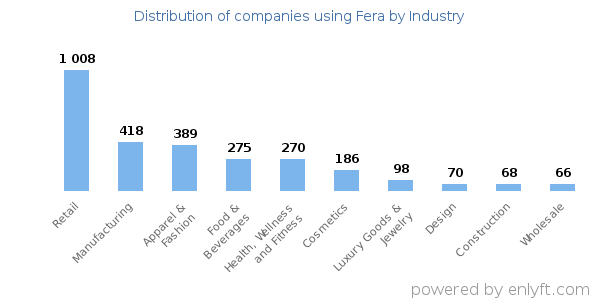 Companies using Fera - Distribution by industry
