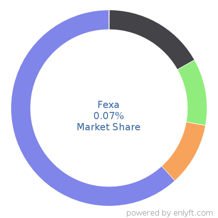 Fexa market share in Retail is about 0.07%