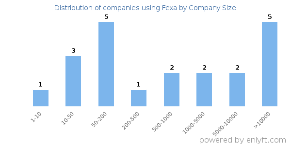 Companies using Fexa, by size (number of employees)