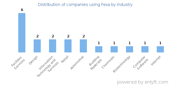 Companies using Fexa - Distribution by industry