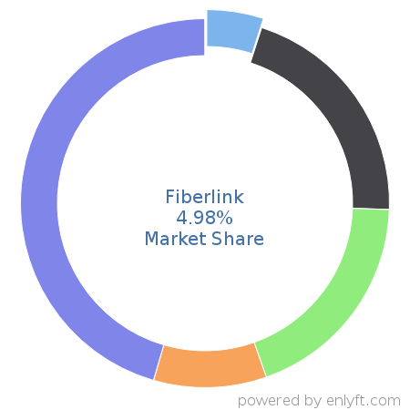 Fiberlink market share in Mobile Device Management is about 5.85%