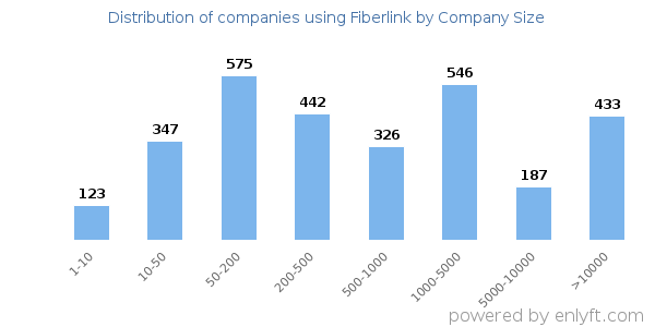 Companies using Fiberlink, by size (number of employees)