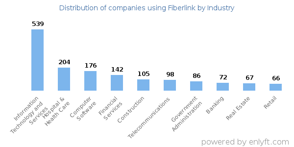 Companies using Fiberlink - Distribution by industry