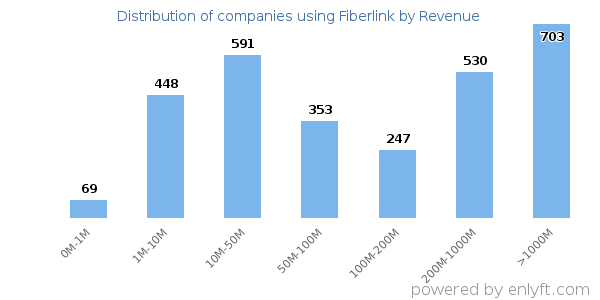 Fiberlink clients - distribution by company revenue