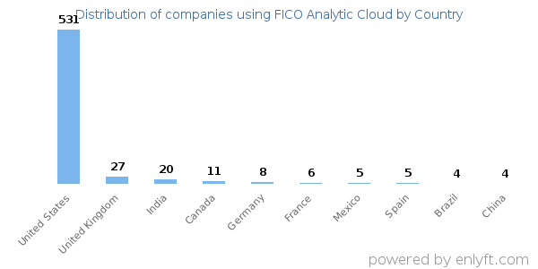 FICO Analytic Cloud customers by country