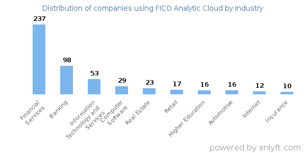 Companies using FICO Analytic Cloud - Distribution by industry