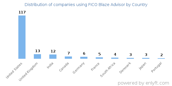 FICO Blaze Advisor customers by country