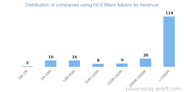 FICO Blaze Advisor clients - distribution by company revenue