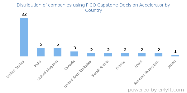 FICO Capstone Decision Accelerator customers by country