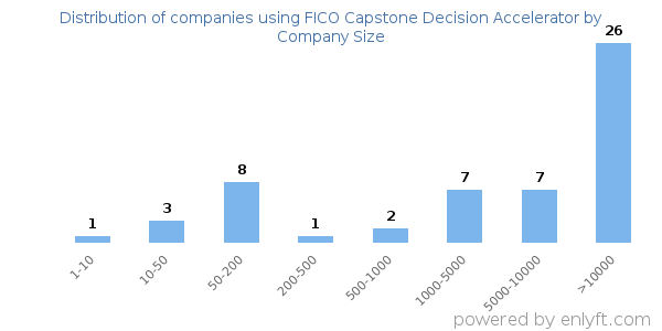 Companies using FICO Capstone Decision Accelerator, by size (number of employees)