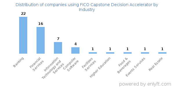Companies using FICO Capstone Decision Accelerator - Distribution by industry