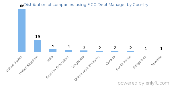 FICO Debt Manager customers by country