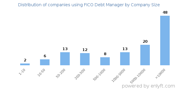 Companies using FICO Debt Manager, by size (number of employees)