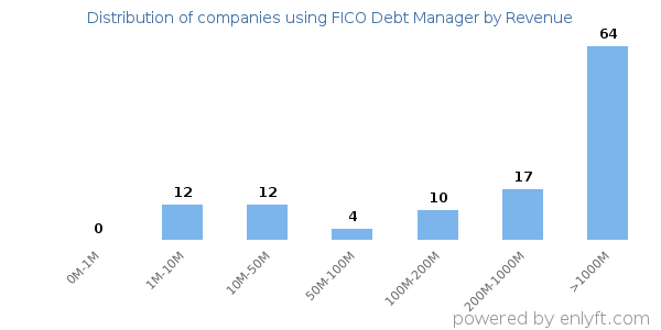 FICO Debt Manager clients - distribution by company revenue