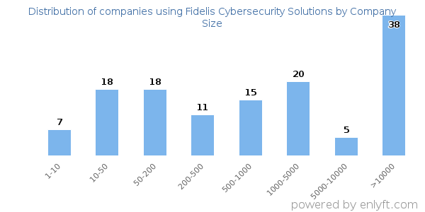 Companies using Fidelis Cybersecurity Solutions, by size (number of employees)