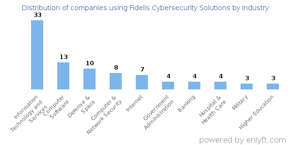 Companies using Fidelis Cybersecurity Solutions - Distribution by industry