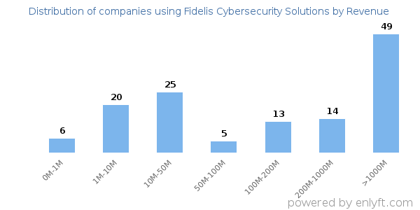 Fidelis Cybersecurity Solutions clients - distribution by company revenue