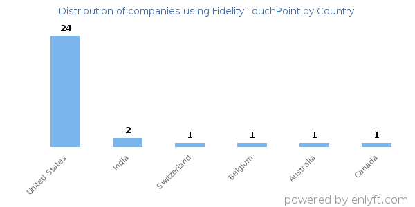 Fidelity TouchPoint customers by country