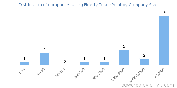 Companies using Fidelity TouchPoint, by size (number of employees)