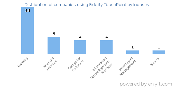 Companies using Fidelity TouchPoint - Distribution by industry