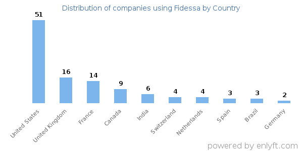 Fidessa customers by country